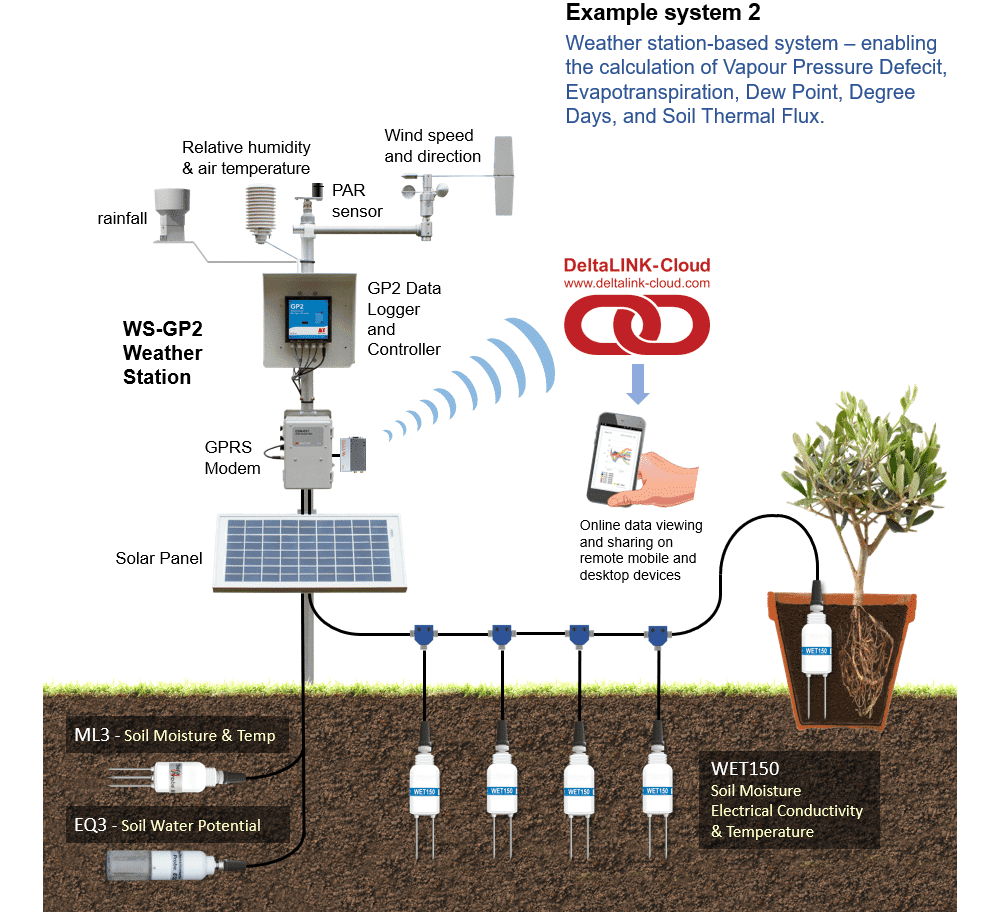 Soil Moisture Sensor Systems and Networks - Delta T