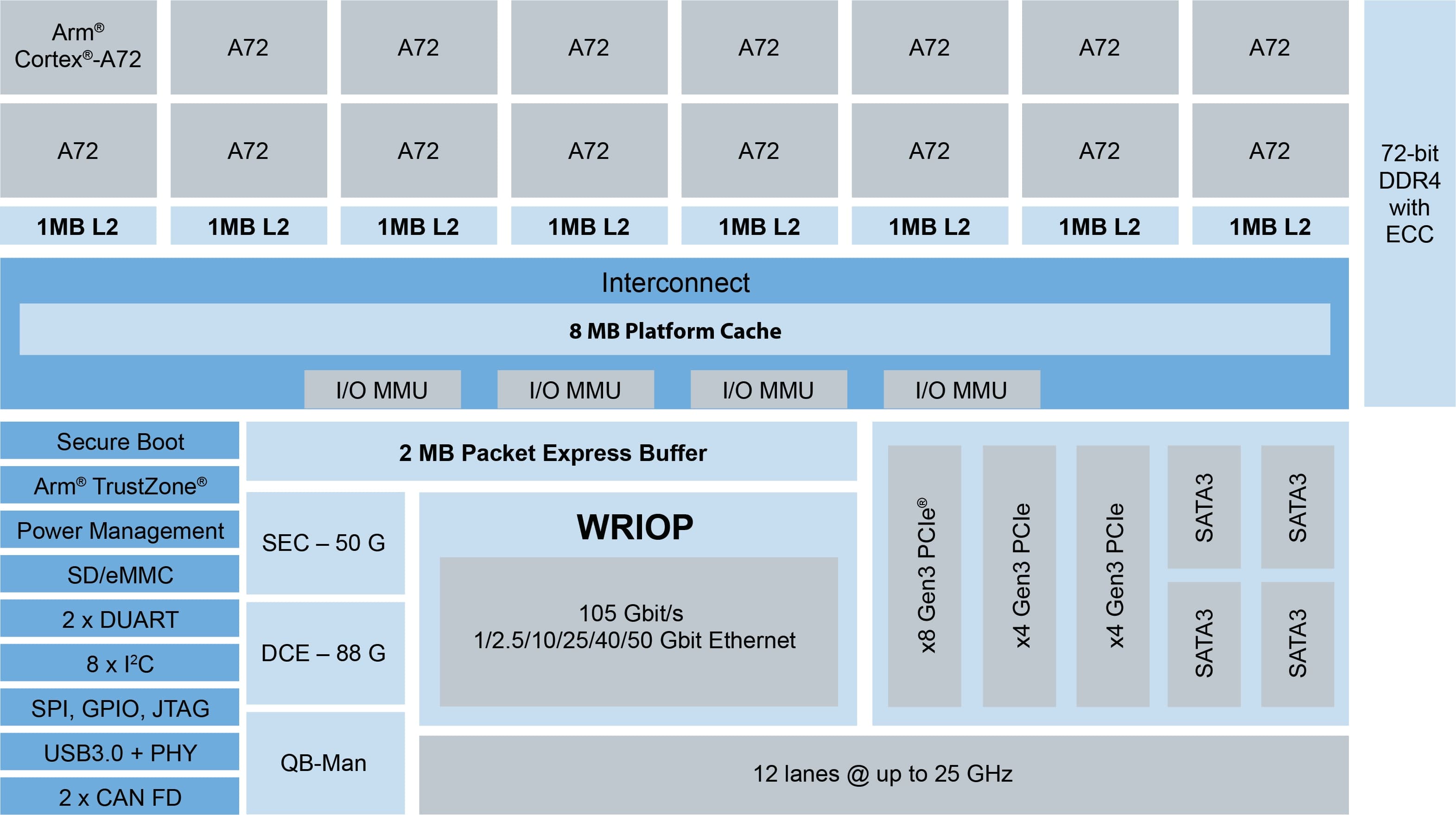 Layerscape LX2162A, LX2122A, LX2082A Processors | NXP Semiconductors