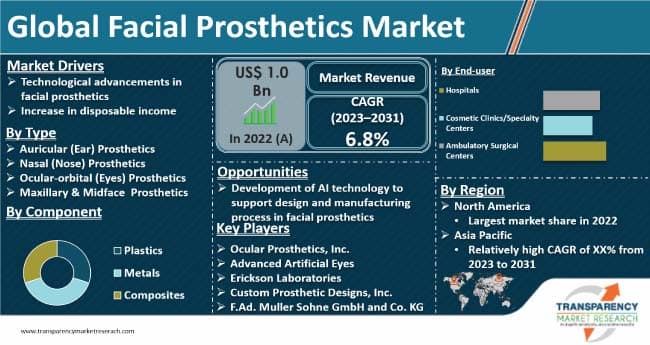 Facial Prosthetics Market Trends and Forecast by 2031