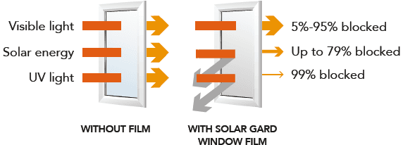 SolarGard Ecolux Low-e Window Film