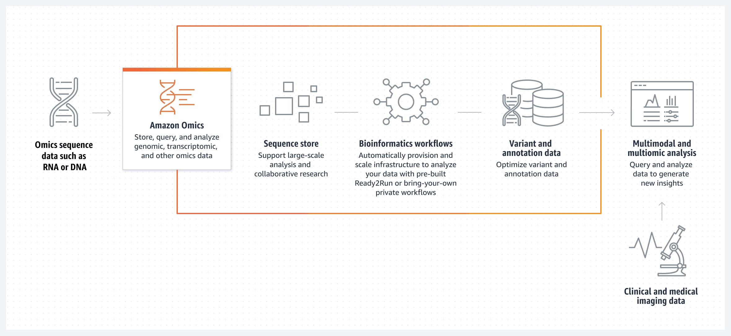 Genomic Data Analysis – AWS HealthOmics – Amazon Web Services