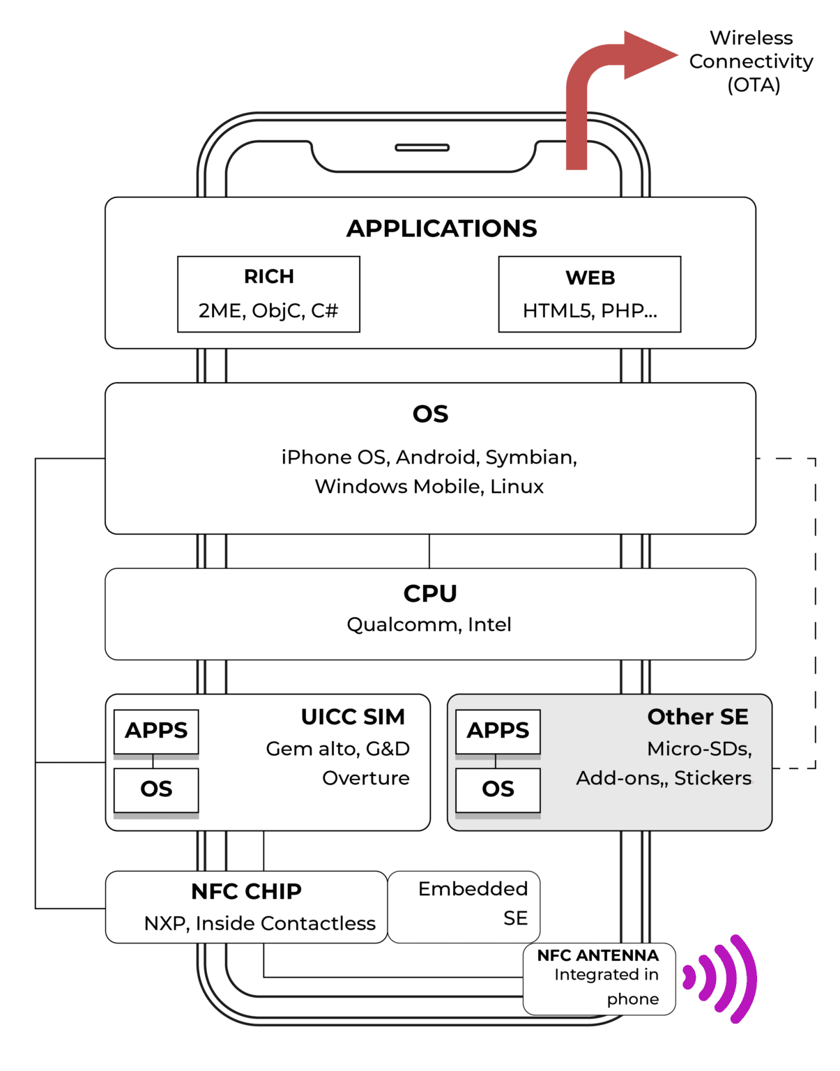 NFC Device Architecture and Secure Element | RFID4U