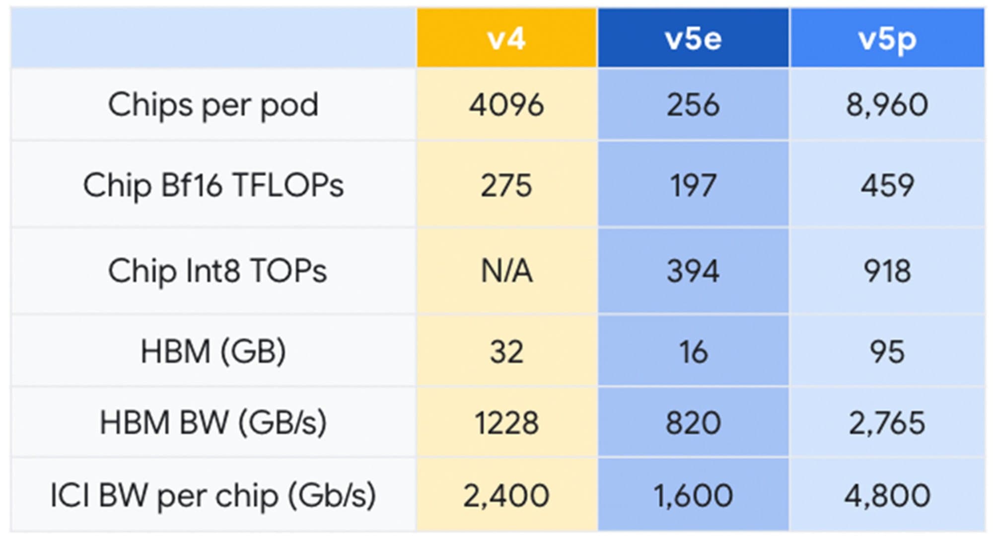 Introducing Cloud TPU v5p and AI Hypercomputer | Google Cloud 公式ブログ