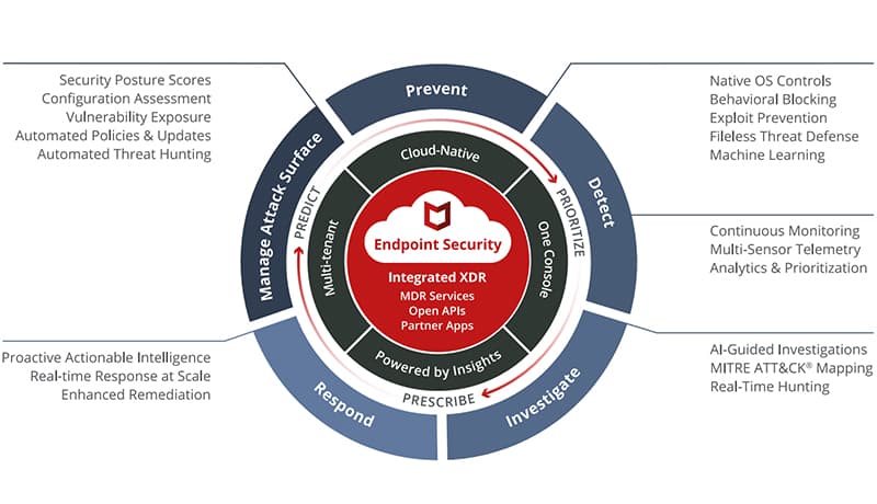 McAfee revolutionizes its endpoint security platform - TECHx Media