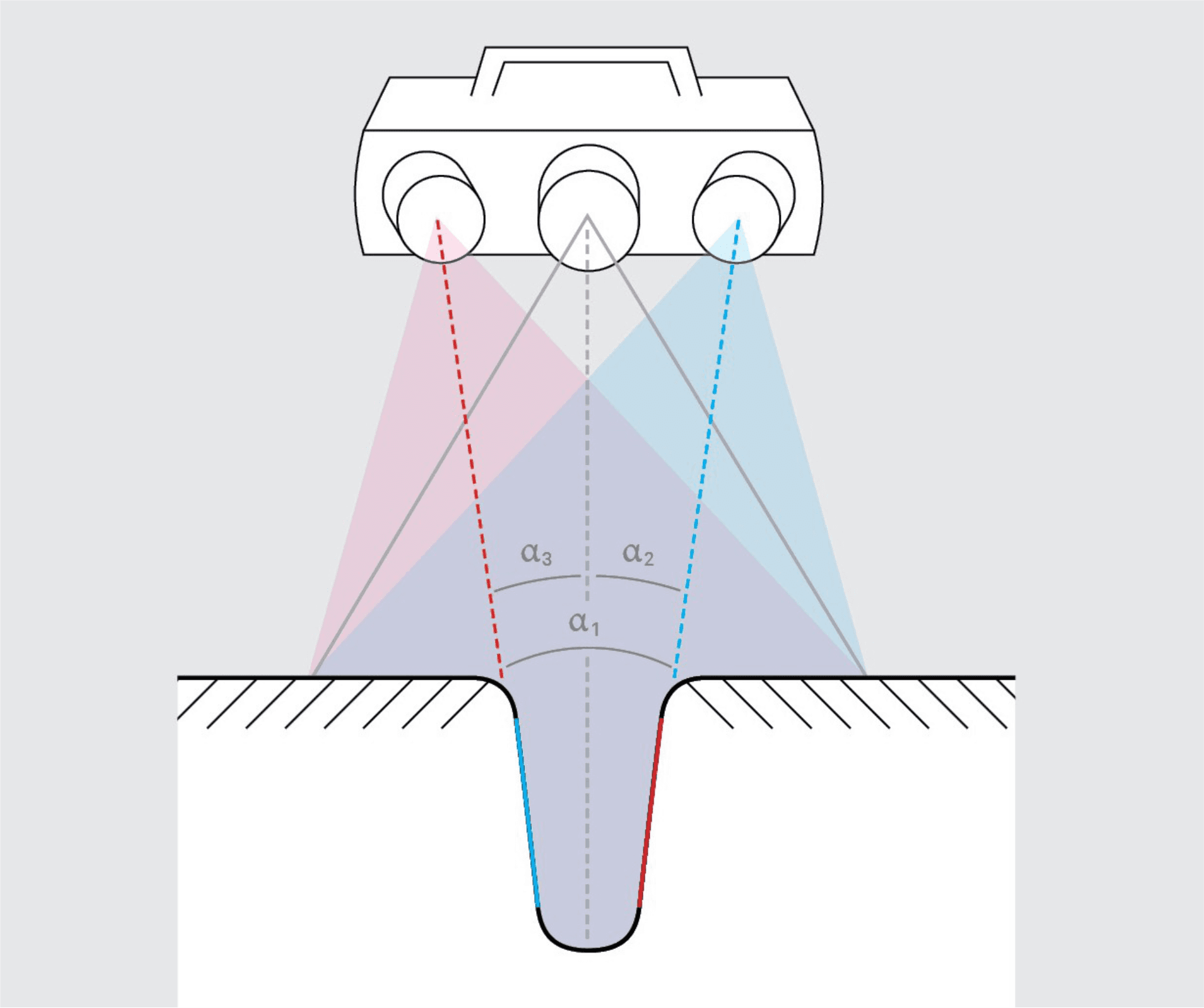 TRIPLE SCAN PRINCIPLE